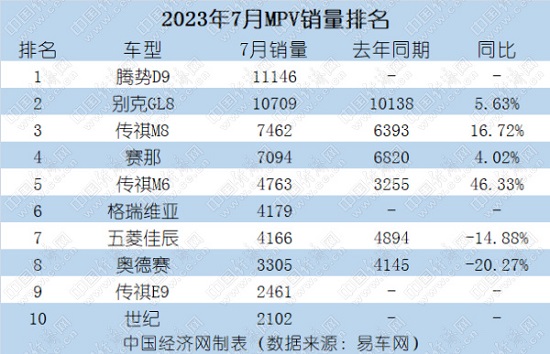 7月MPV：腾势D9继续强势，传祺三车登榜迎高光时刻